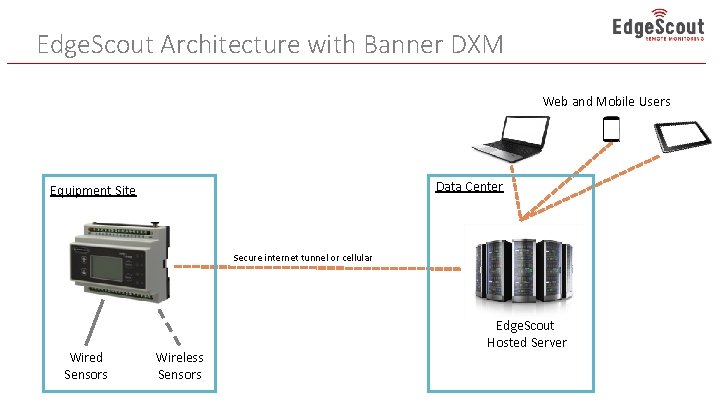 Edge. Scout Architecture with Banner DXM Web and Mobile Users Data Center Equipment Site