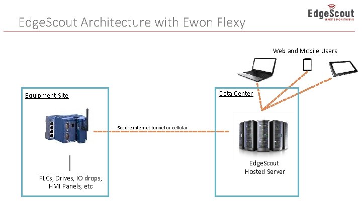 Edge. Scout Architecture with Ewon Flexy Web and Mobile Users Data Center Equipment Site