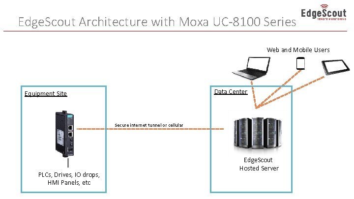 Edge. Scout Architecture with Moxa UC-8100 Series Web and Mobile Users Data Center Equipment