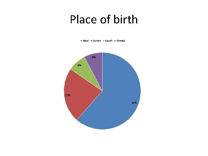 Place of birth Nord Center South Abroad 8% 8% 23% 61% Place of birth Nord Center South Abroad 8% 8% 23% 61%