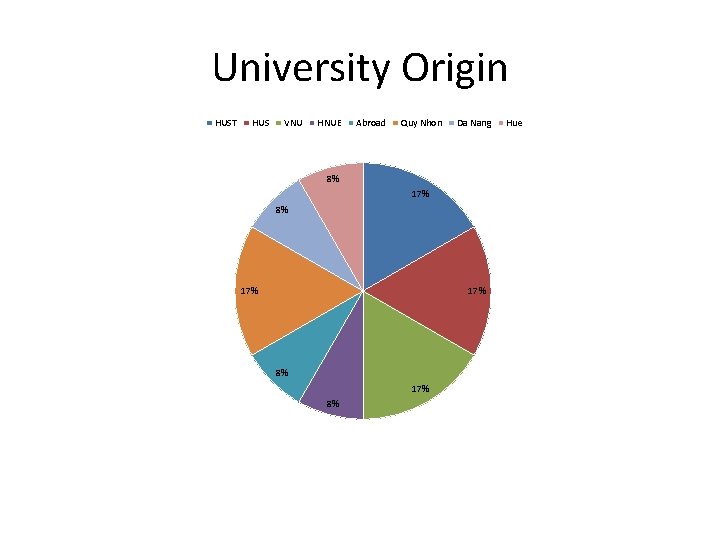 University Origin HUST HUS VNU HNUE Abroad Quy Nhon Da Nang 8% 17% 17% University Origin HUST HUS VNU HNUE Abroad Quy Nhon Da Nang 8% 17% 17%
