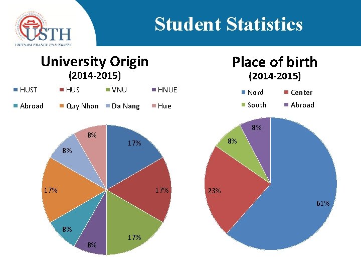 Student Statistics University Origin Place of birth (2014 -2015) HUST HUS VNU HNUE Nord