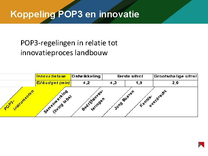 Koppeling POP 3 en innovatie POP 3 -regelingen in relatie tot innovatieproces landbouw 