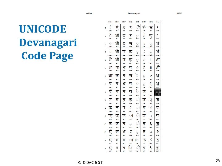 UNICODE Devanagari Code Page © C-DAC GIST 25 