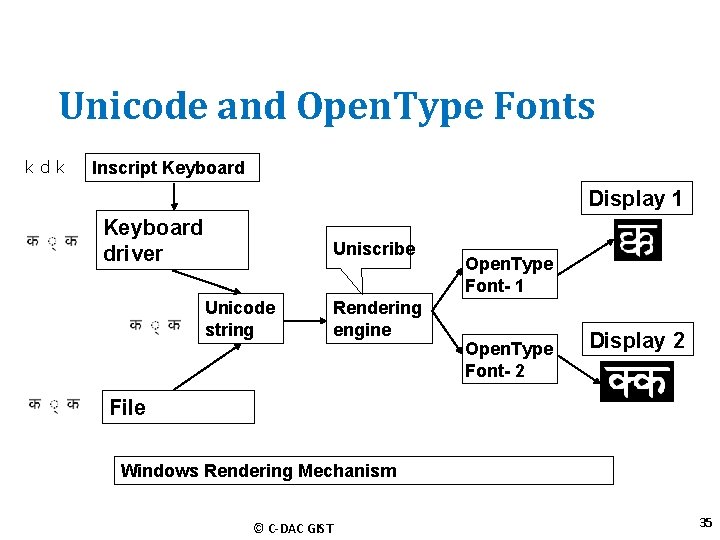 Unicode and Open. Type Fonts kdk Inscript Keyboard Display 1 Keyboard driver Uniscribe Unicode
