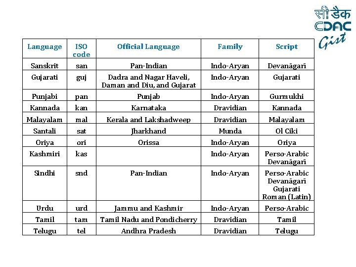 Language Sanskrit Gujarati ISO code san guj Official Language Family Script Pan-Indian Dadra and