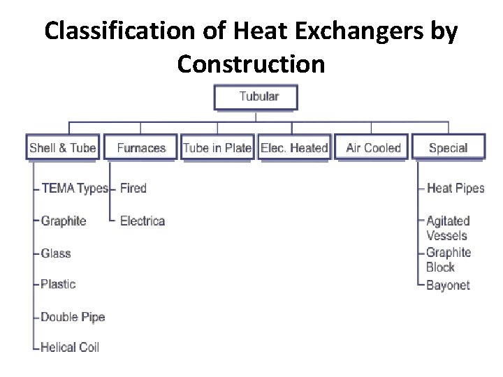 Classification of Heat Exchangers by Construction Classification of Heat Exchangers by Construction