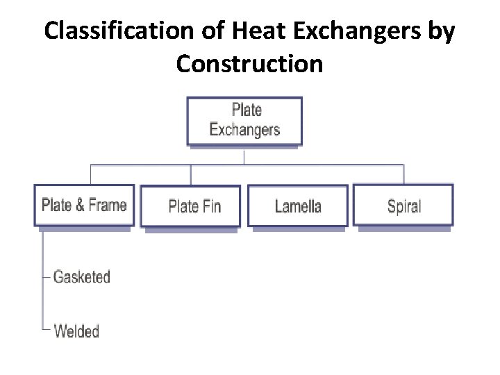 Classification of Heat Exchangers by Construction Classification of Heat Exchangers by Construction