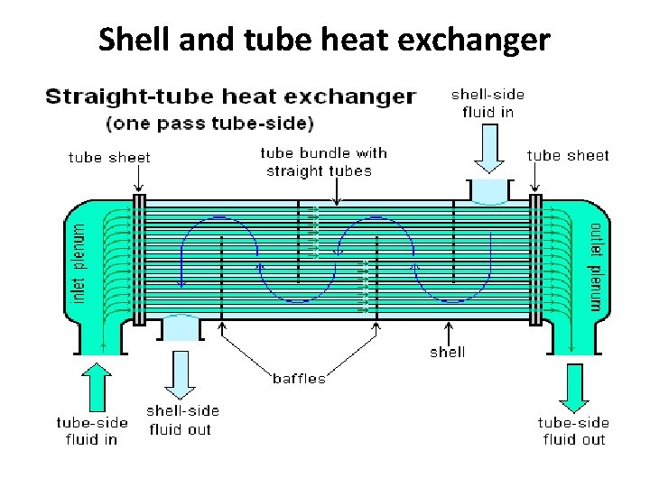 Shell and tube heat exchanger Shell and tube heat exchanger