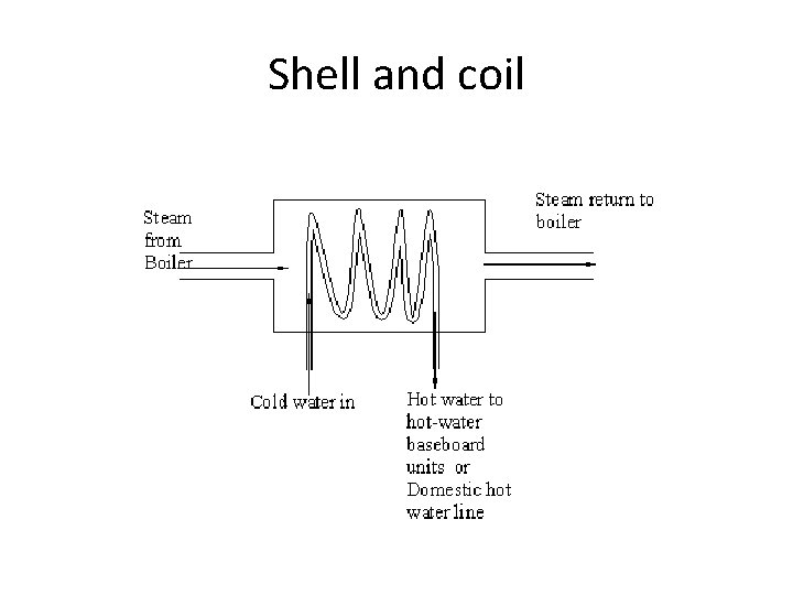 Shell and coil Shell and coil