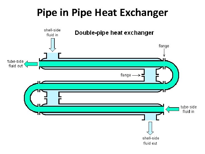 Pipe in Pipe Heat Exchanger Pipe in Pipe Heat Exchanger