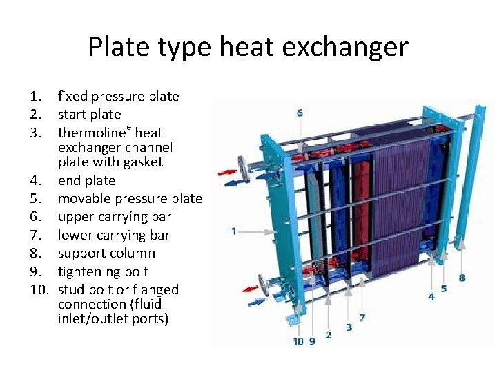 Plate type heat exchanger 1. 2. 3. fixed pressure plate start plate thermoline® heat Plate type heat exchanger 1. 2. 3. fixed pressure plate start plate thermoline® heat