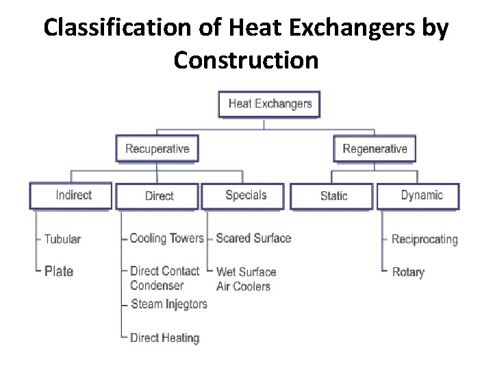 Classification of Heat Exchangers by Construction Classification of Heat Exchangers by Construction