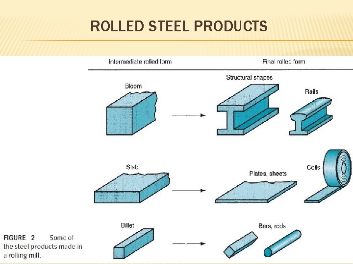 ROLLED STEEL PRODUCTS 