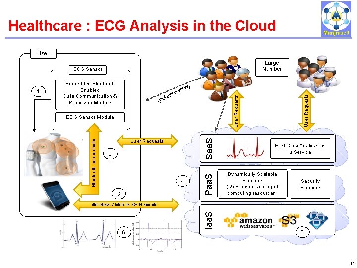 Healthcare : ECG Analysis in the Cloud IBM Power Systems User Large Number ECG Healthcare : ECG Analysis in the Cloud IBM Power Systems User Large Number ECG