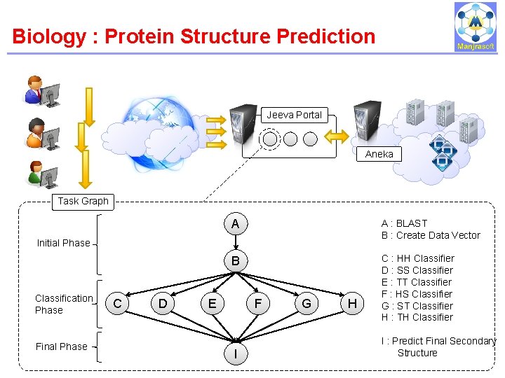 Biology : Protein Structure Prediction IBM Power Systems Jeeva Portal Aneka Task Graph A Biology : Protein Structure Prediction IBM Power Systems Jeeva Portal Aneka Task Graph A