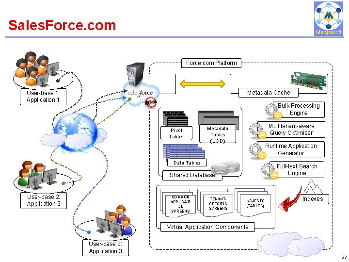 Sales. Force. com IBM Power Systems Force. com Platform Metadata Cache User-base 1: Application Sales. Force. com IBM Power Systems Force. com Platform Metadata Cache User-base 1: Application
