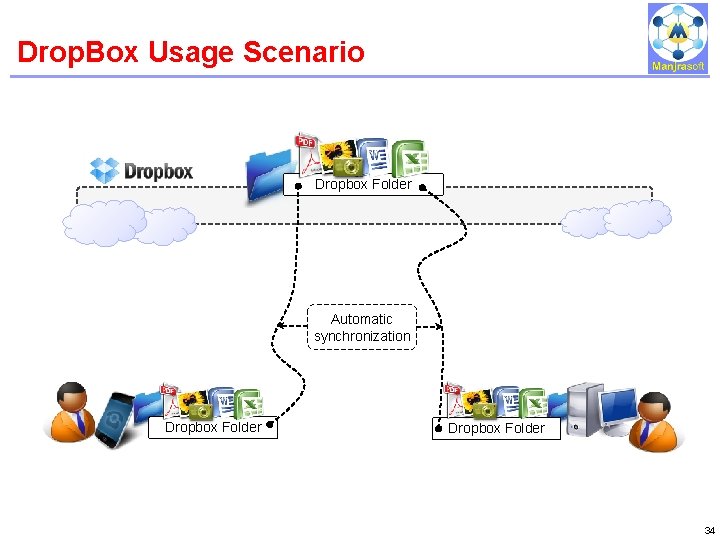 Drop. Box Usage Scenario IBM Power Systems Dropbox Folder Automatic synchronization Dropbox Folder 34 Drop. Box Usage Scenario IBM Power Systems Dropbox Folder Automatic synchronization Dropbox Folder 34