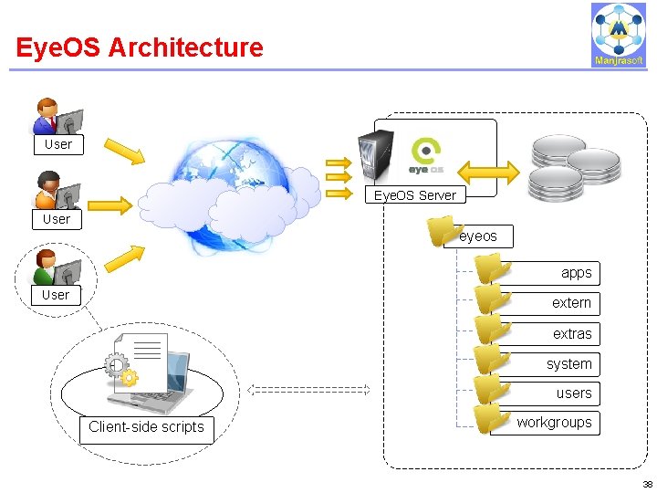 Eye. OS Architecture IBM Power Systems User Eye. OS Server User eyeos apps User Eye. OS Architecture IBM Power Systems User Eye. OS Server User eyeos apps User