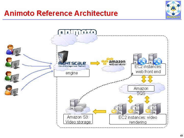 Animoto Reference Architecture IBM Power Systems Scalability engine EC 2 instances: web front end Animoto Reference Architecture IBM Power Systems Scalability engine EC 2 instances: web front end