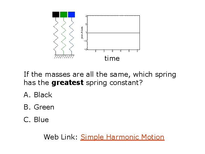 time If the masses are all the same, which spring has the greatest spring
