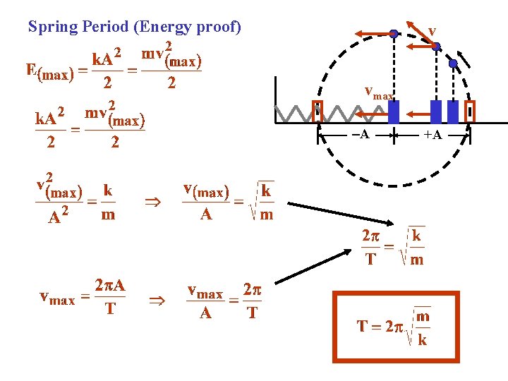 Spring Period (Energy proof) v vmax -A +A 