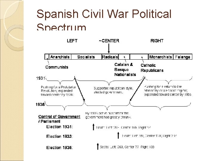 Spanish Civil War Political Spectrum 