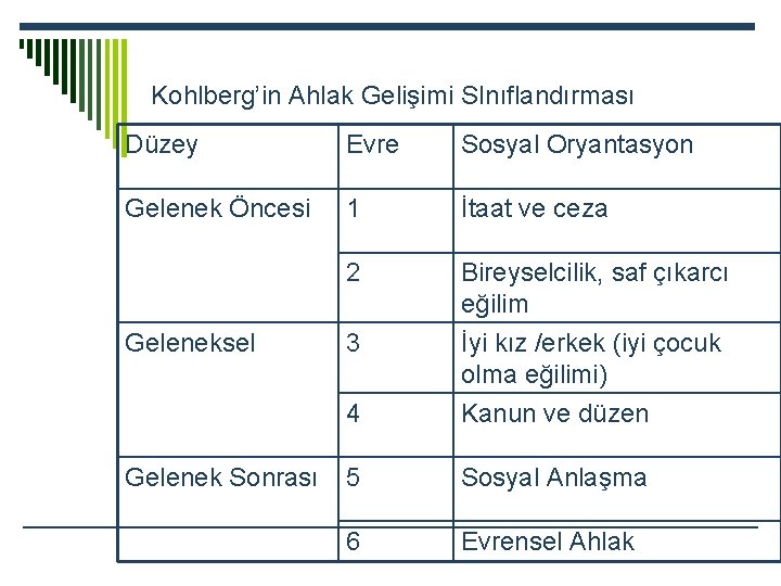 Kohlberg’in Ahlak Gelişimi SInıflandırması Düzey Evre Sosyal Oryantasyon Gelenek Öncesi 1 İtaat ve ceza