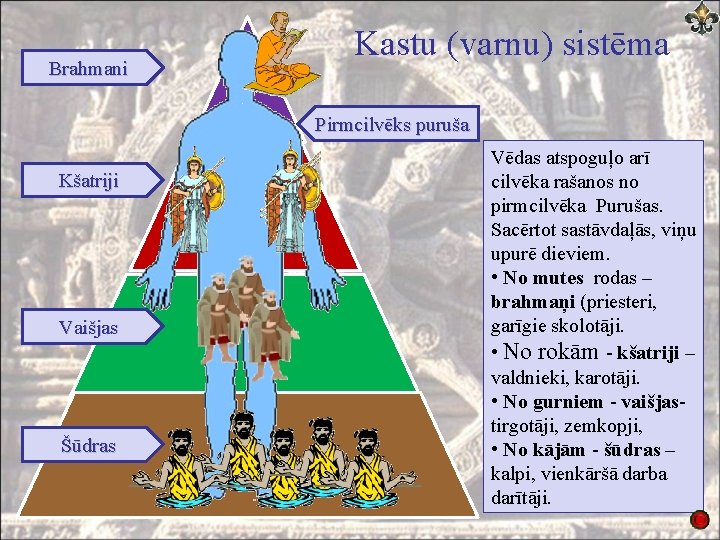 Brahmani Kastu (varnu) sistēma Pirmcilvēks puruša Kšatriji Vaišjas Šūdras Vēdas atspoguļo arī cilvēka rašanos