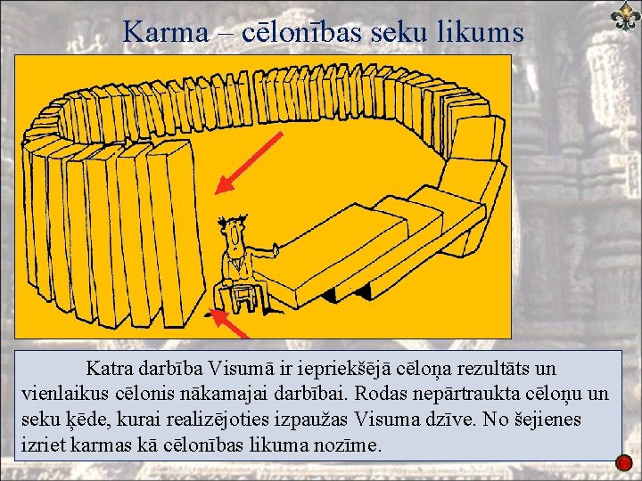 Karma – cēlonības seku likums Katra darbība Visumā ir iepriekšējā cēloņa rezultāts un vienlaikus