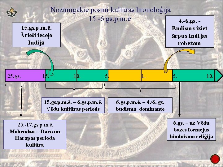  Nozīmīgākie posmi kultūras hronoloģijā 15. -6. gs. p. m. ē 15. gs. p.