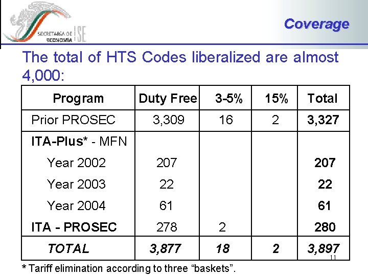Coverage The total of HTS Codes liberalized are almost 4, 000: Program Prior PROSEC