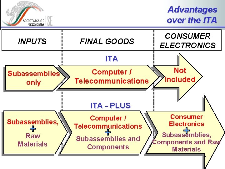 Advantages over the ITA INPUTS FINAL GOODS CONSUMER ELECTRONICS ITA Subassemblies only Computer /
