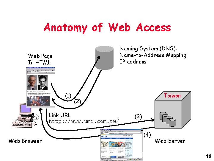 Anatomy of Web Access Naming System (DNS): Name-to-Address Mapping IP address Web Page In