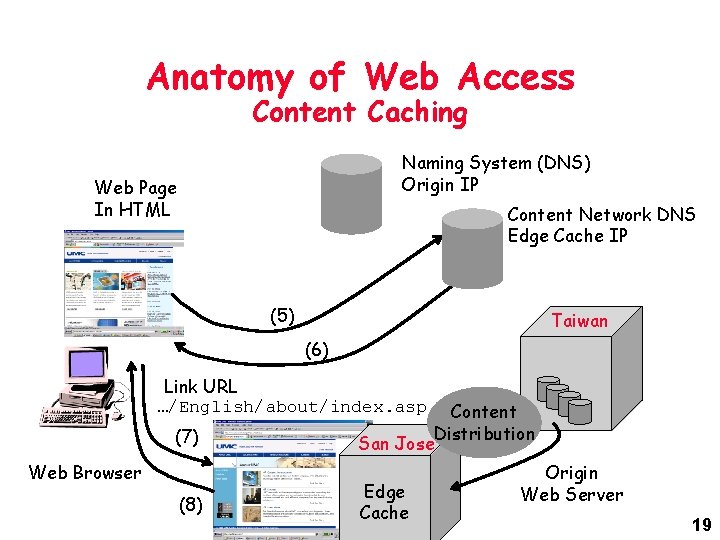Anatomy of Web Access Content Caching Naming System (DNS) Origin IP Web Page In