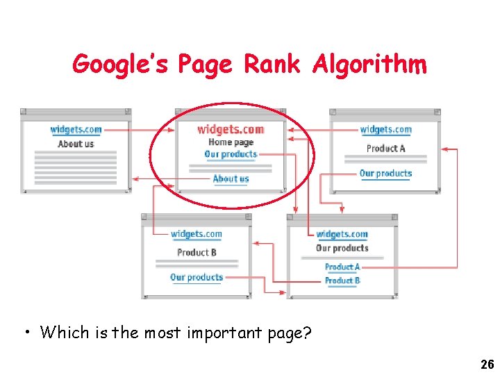 Google’s Page Rank Algorithm • Which is the most important page? 26 