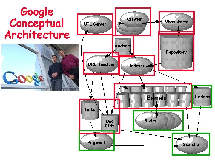 Google Conceptual Architecture 29 