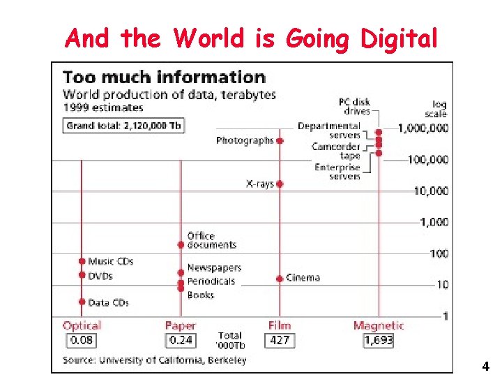 And the World is Going Digital 4 