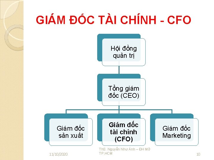 GIÁM ĐỐC TÀI CHÍNH - CFO Hội đồng quản trị Tổng giám đốc (CEO)