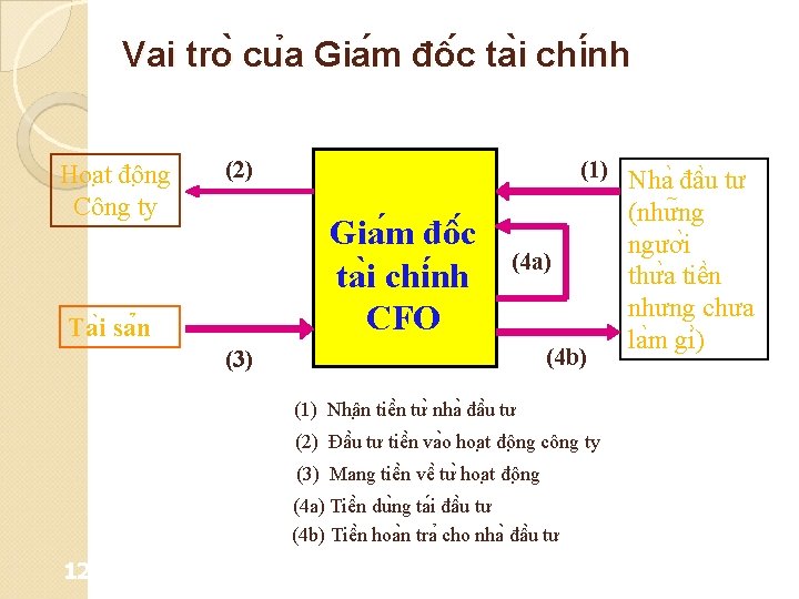 Vai tro cu a Gia m đô c ta i chi nh Hoa t