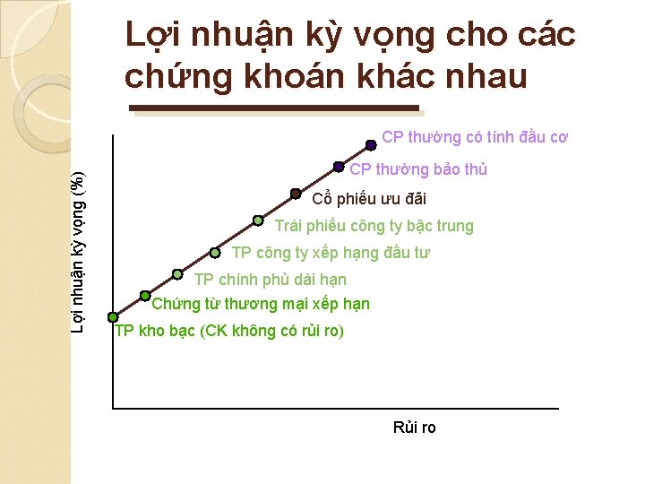 Lợi nhuận kỳ vọng cho các chứng khoán khác nhau Lợi nhuận kỳ vọng