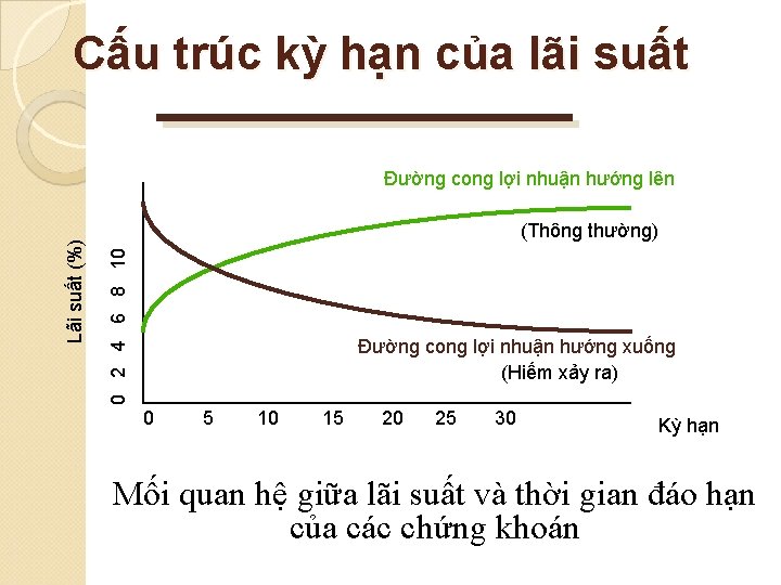 Cấu trúc kỳ hạn của lãi suất (Thông thường) 0 2 4 6 8