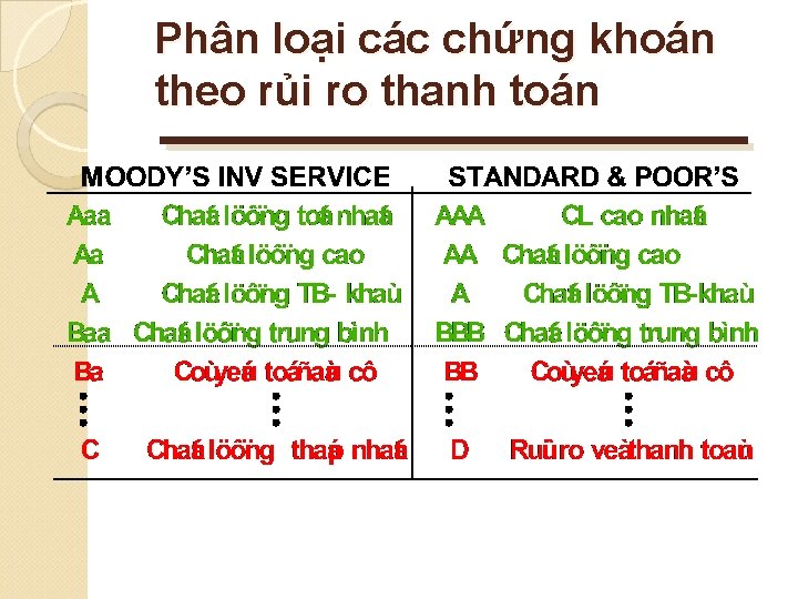 Phân loại các chứng khoán theo rủi ro thanh toán 