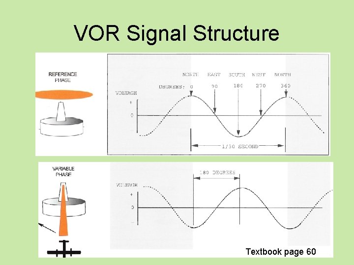 VOR Signal Structure Textbook page 60 