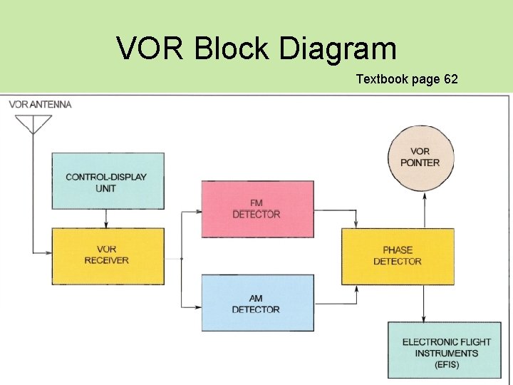 VOR Block Diagram Textbook page 62 