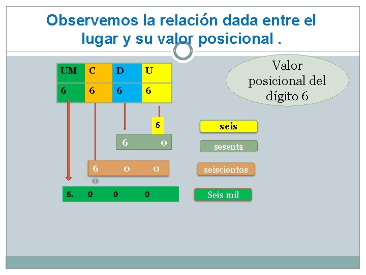 Observemos la relación dada entre el lugar y su valor posicional. UM C D