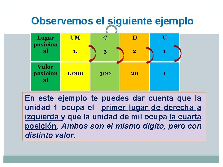 Observemos el siguiente ejemplo Lugar posicion al Valor posicion al UM C D U