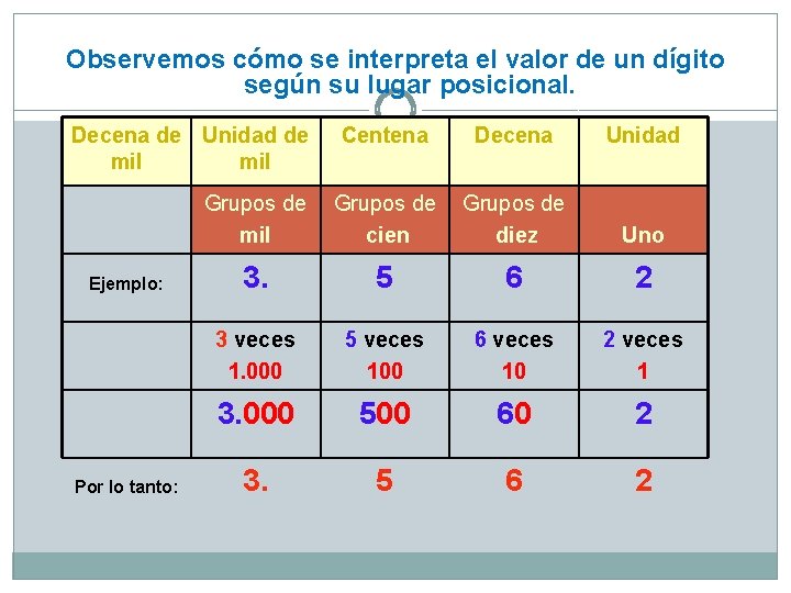 Observemos cómo se interpreta el valor de un dígito según su lugar posicional. Decena