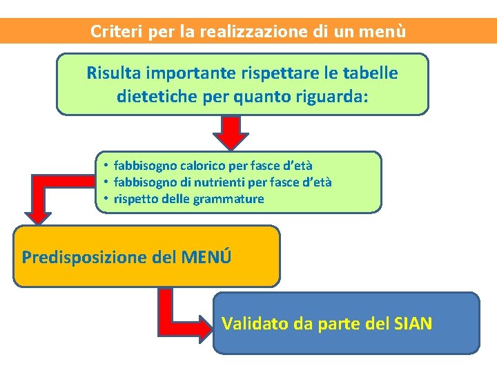 Criteri per la realizzazione di un menù Risulta importante rispettare le tabelle dietetiche per