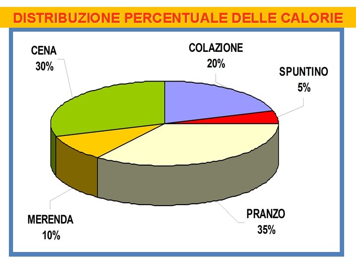 DISTRIBUZIONE PERCENTUALE DELLE CALORIE 